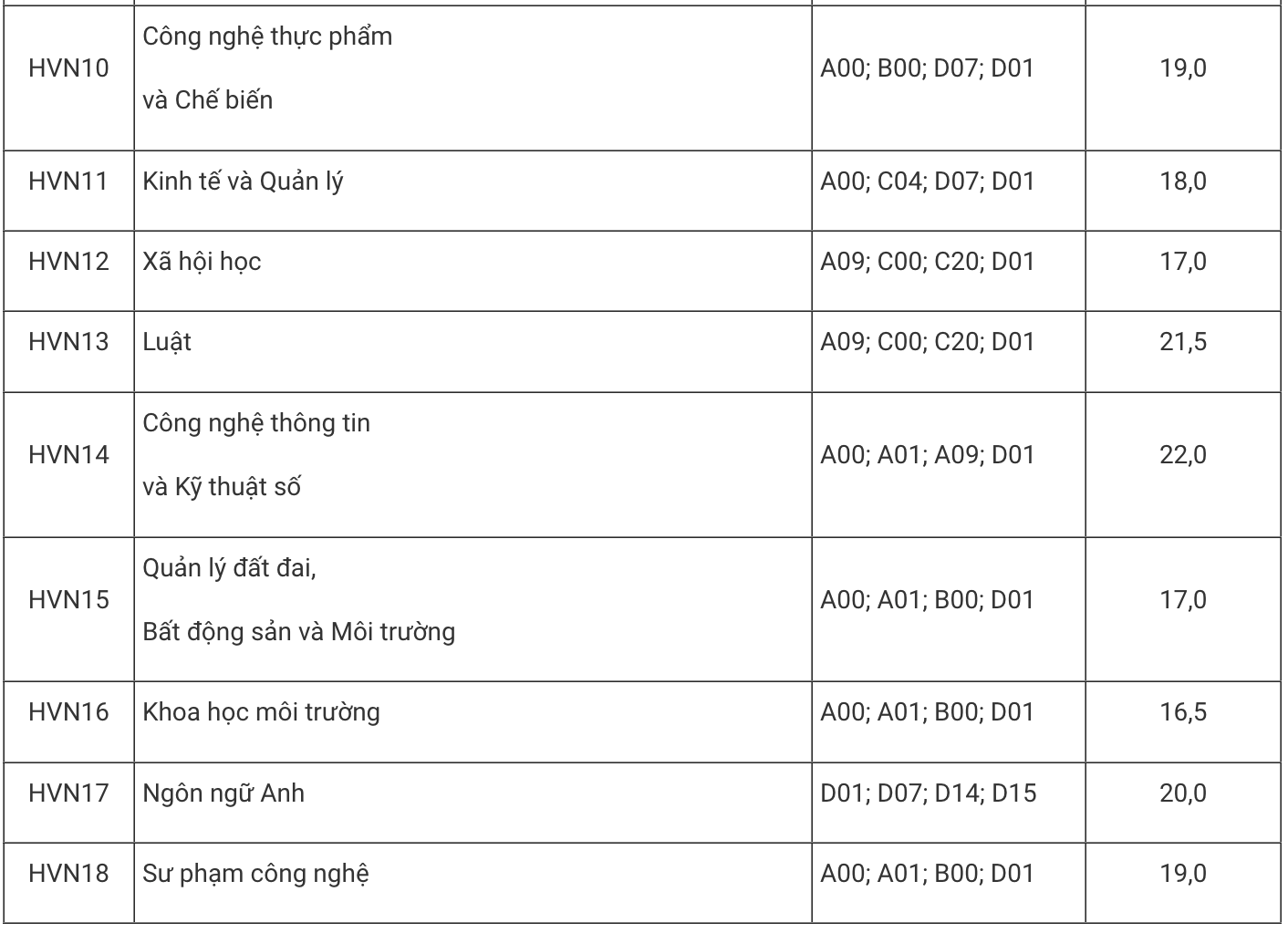 Điểm chuẩn Đại học Lâm nghiệp và Học viện Nông nghiệp Việt Nam 2023 - 2