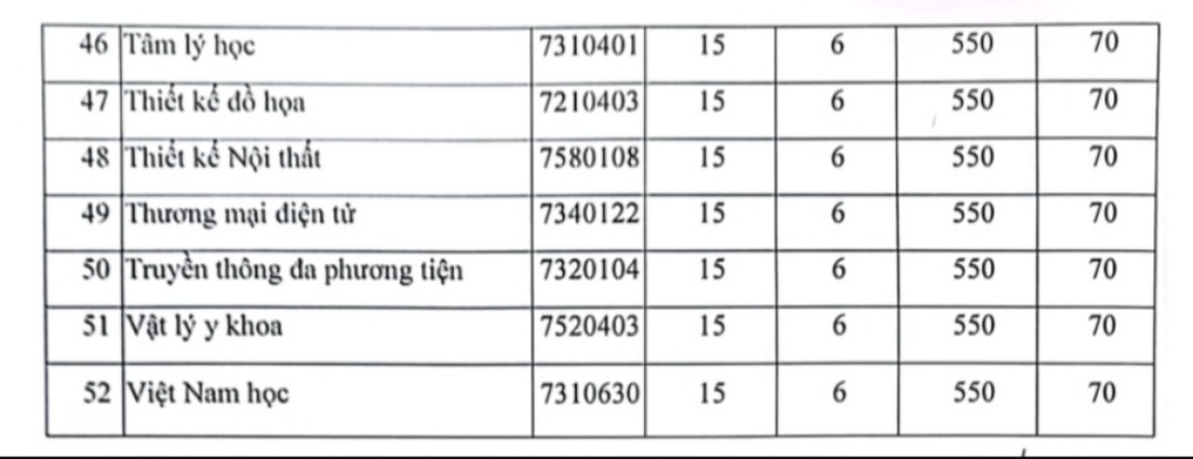 Điểm chuẩn Đại học Nguyễn Tất Thành 2023.