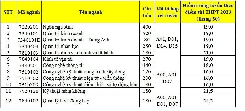 Điểm chuẩn trúng tuyển Học viện Hàng không Việt Nam 2023.