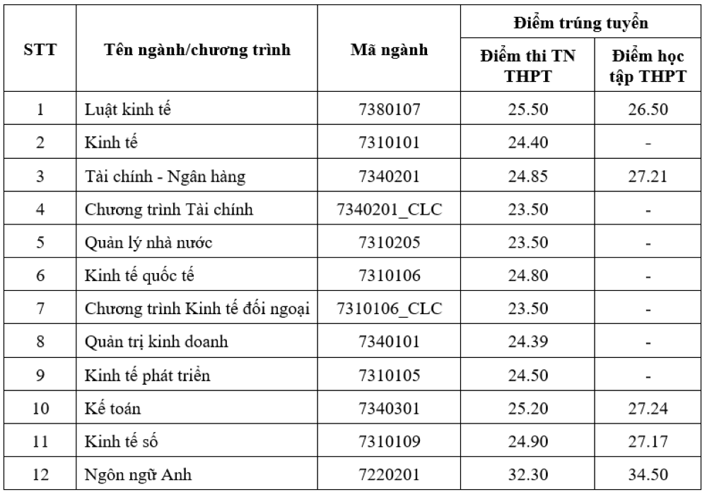 Điểm chuẩn Học viện Chính sách và Phát triển 2023
