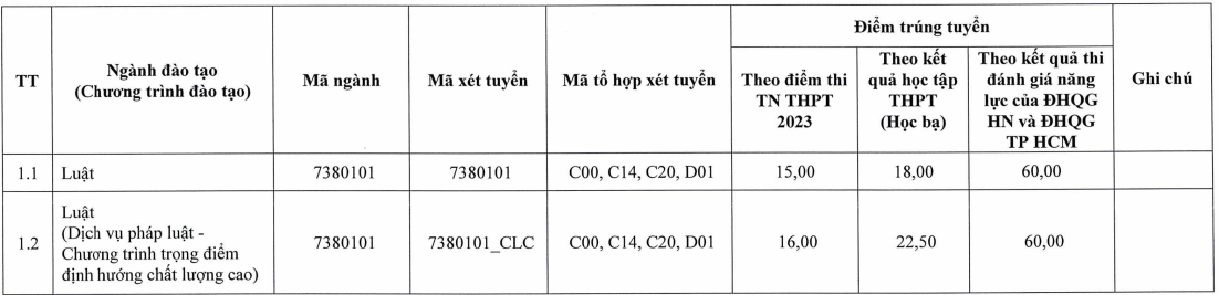 Điểm chuẩn 9 trường thành viên thuộc Đại học Thái Nguyên 2023 - 10