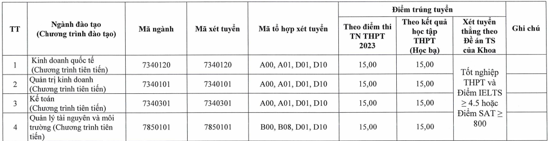 Điểm chuẩn Khoa Quốc tế 2023.