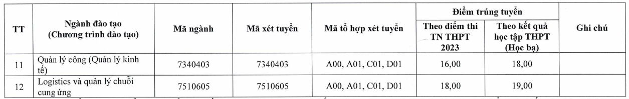 Điểm chuẩn Đại học Kinh tế và Quản trị Kinh doanh 2023.