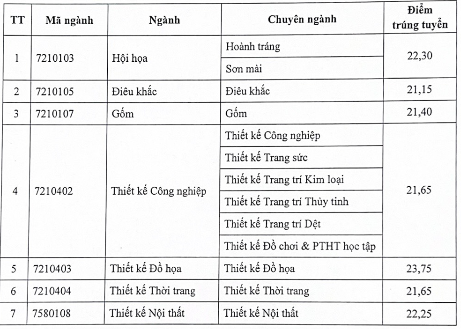 Chi tiết điểm chuẩn theo từng ngành học