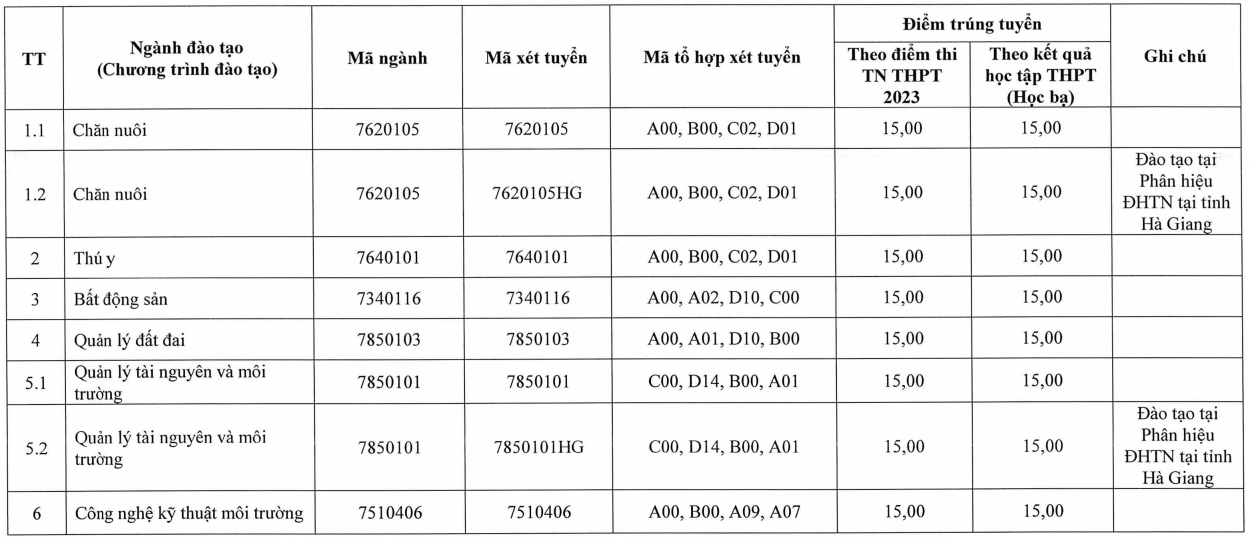 Điểm chuẩn 9 trường thành viên thuộc Đại học Thái Nguyên 2023 - 5