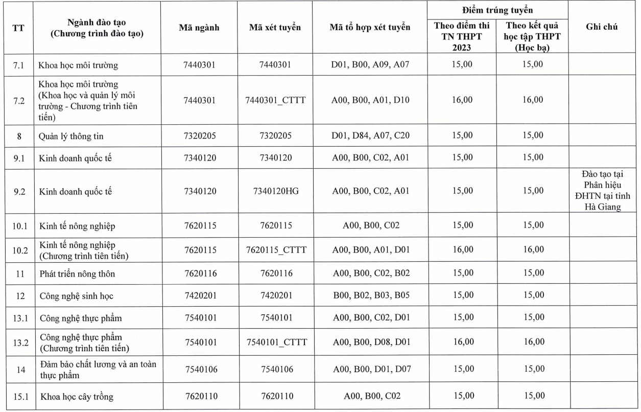 Điểm chuẩn 9 trường thành viên thuộc Đại học Thái Nguyên 2023 - 6