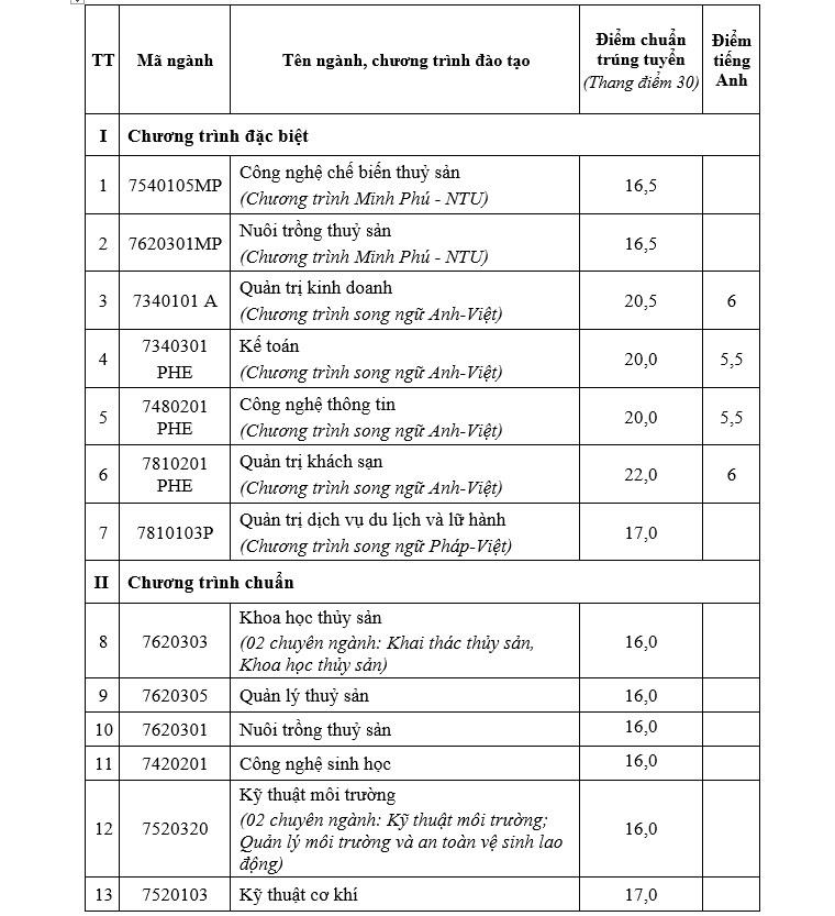 Điểm chuẩn Đại học Nha Trang 2023 từ 16 - 23 điểm - 1
