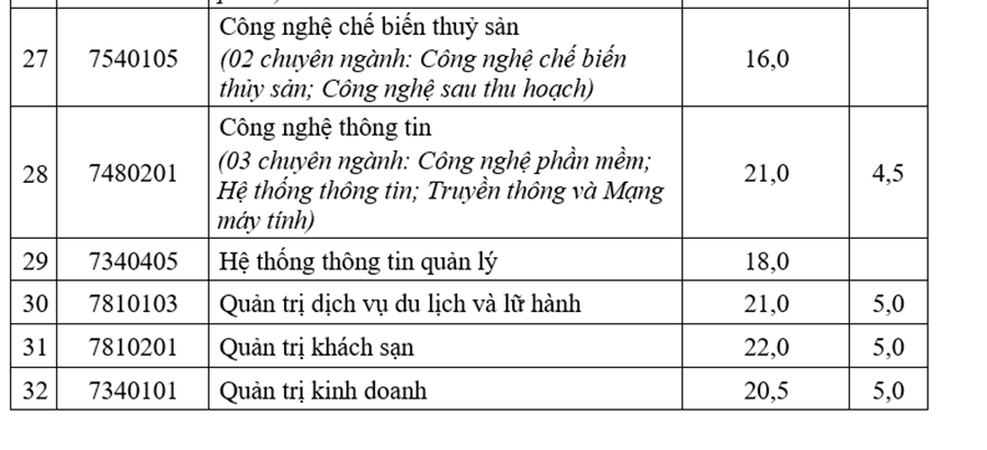 Điểm chuẩn Đại học Nha Trang 2023 từ 16 - 23 điểm - 3