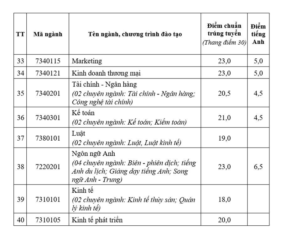 Điểm chuẩn Đại học Nha Trang 2023.