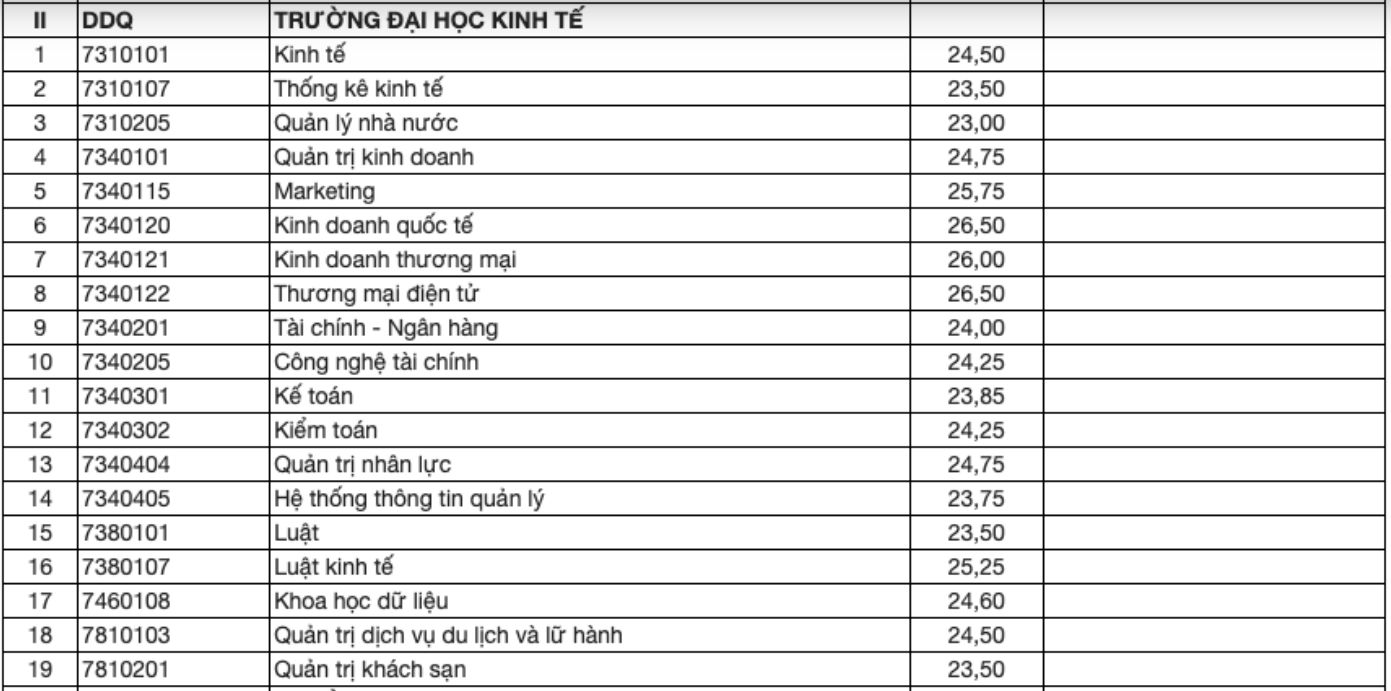 Điểm chuẩn 9 trường thành viên Đại học Đà Nẵng 2023, ngành Sư phạm Sử cao nhất - 2