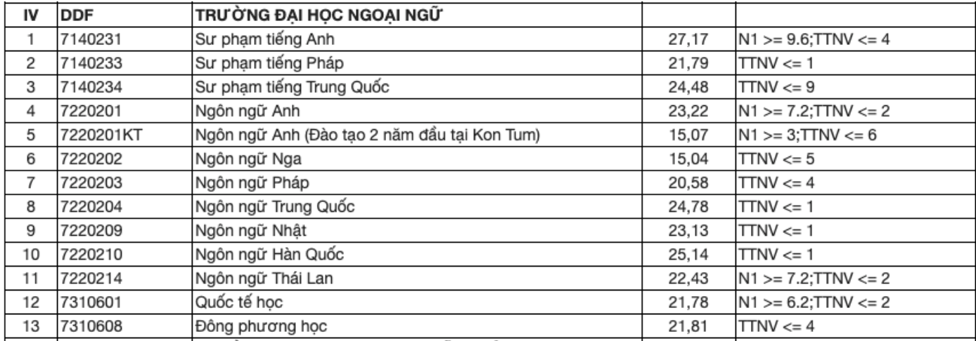 Điểm chuẩn 9 trường thành viên Đại học Đà Nẵng 2023, ngành Sư phạm Sử cao nhất - 4