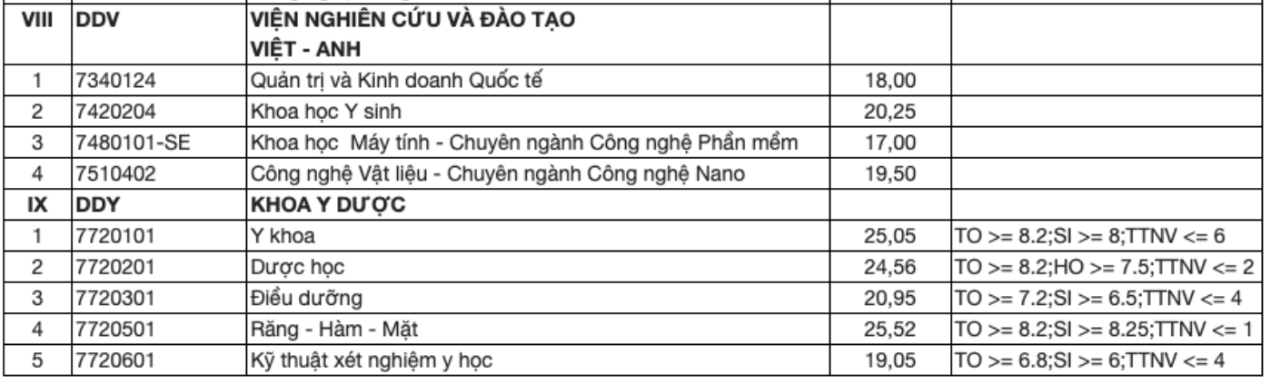 Điểm chuẩn 9 trường thành viên Đại học Đà Nẵng 2023, ngành Sư phạm Sử cao nhất - 7