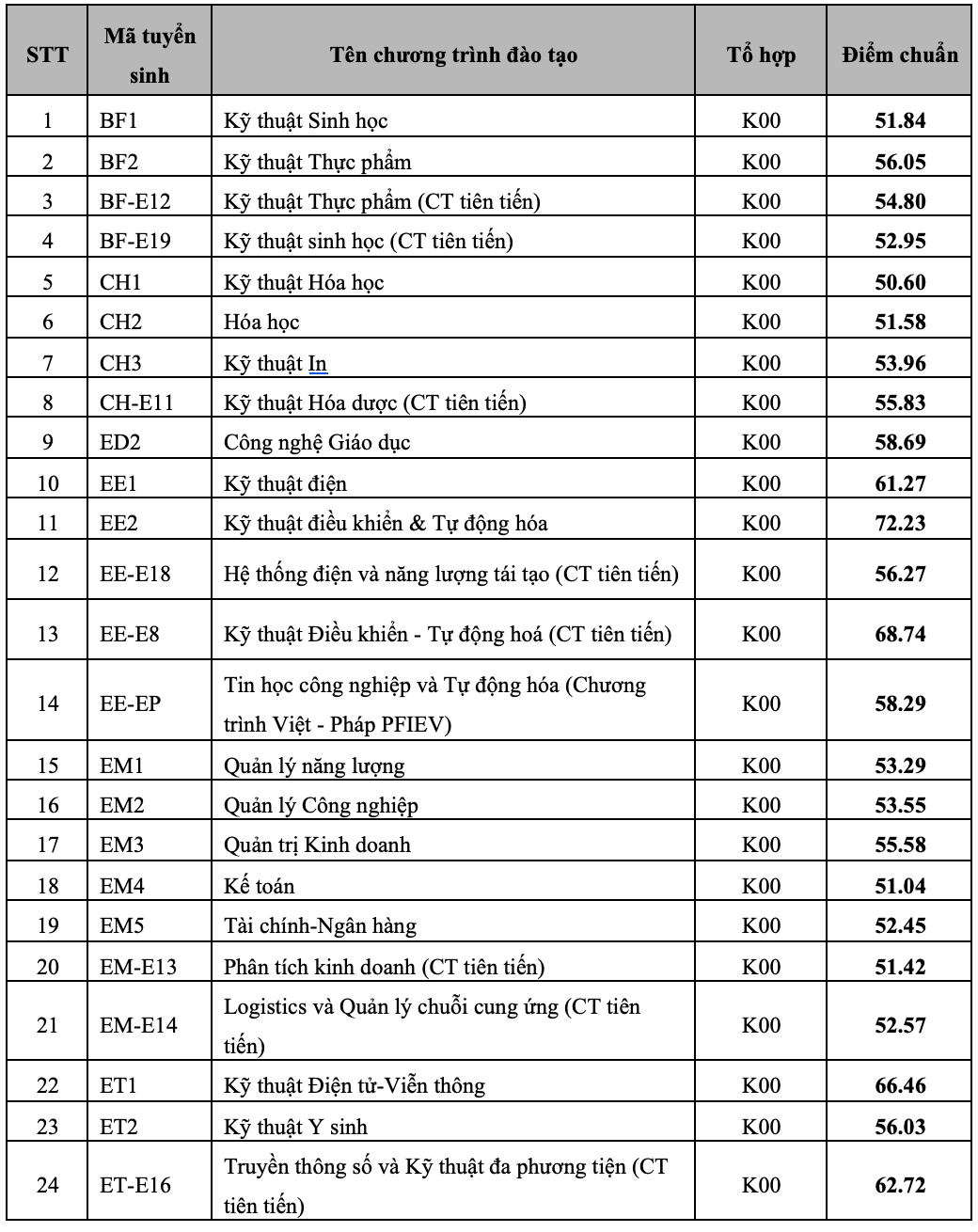 Điểm chuẩn Đại học Bách khoa Hà Nội 2023: Khoa học máy tính cao nhất 29,42 điểm - 4
