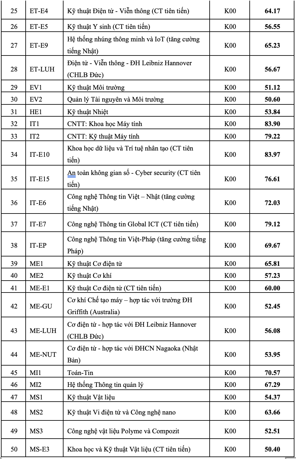 Điểm chuẩn Đại học Bách khoa Hà Nội 2023: Khoa học máy tính cao nhất 29,42 điểm - 5
