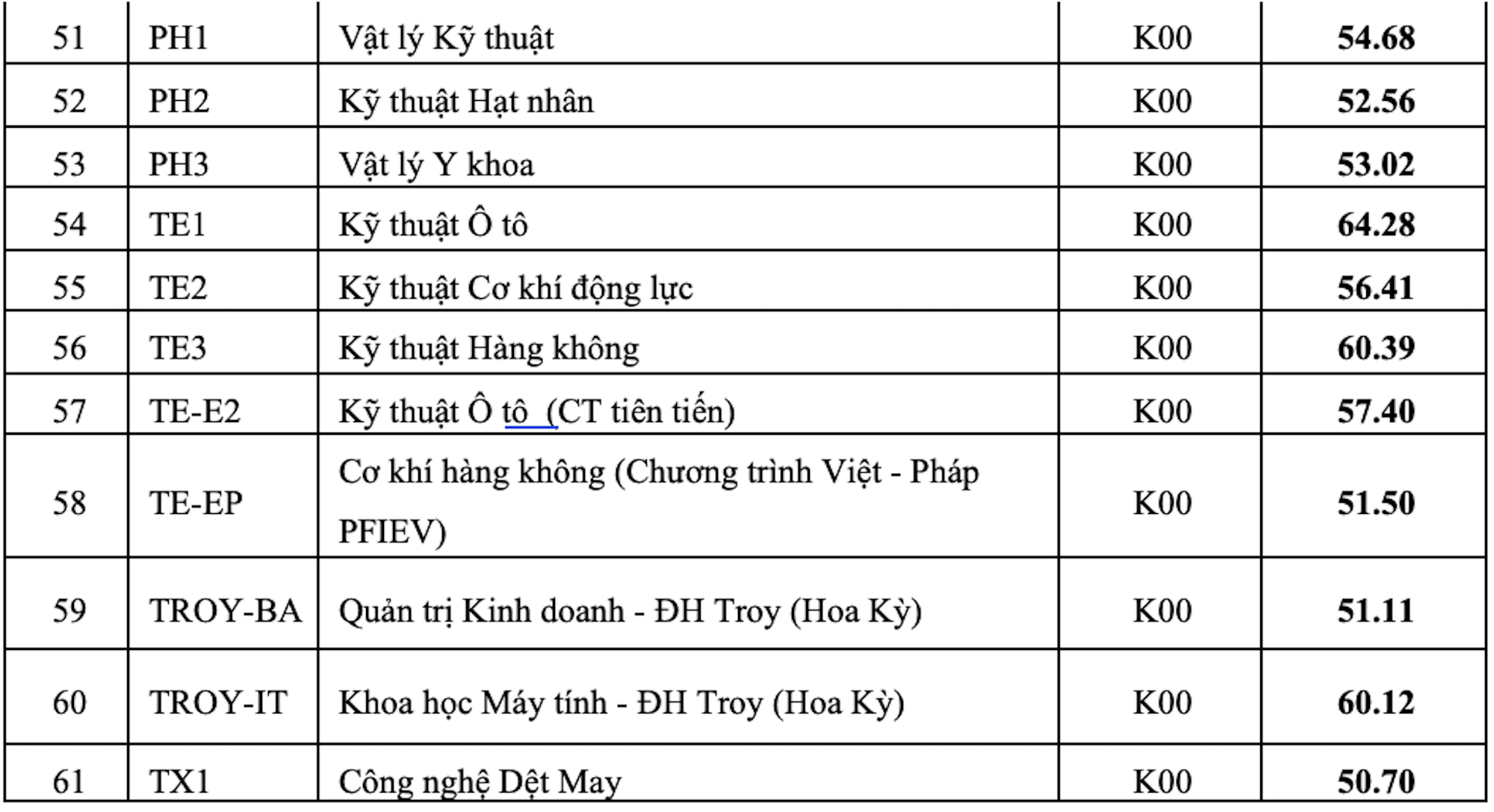 Điểm chuẩn Đại học Bách khoa Hà Nội 2023: Khoa học máy tính cao nhất 29,42 điểm - 6