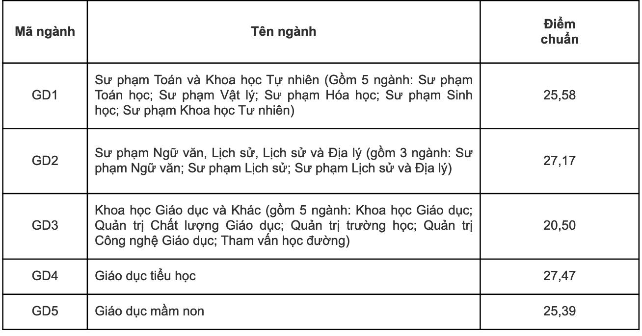 Điểm chuẩn 12 trường thành viên Đại học Quốc gia Hà Nội 2023 - 2