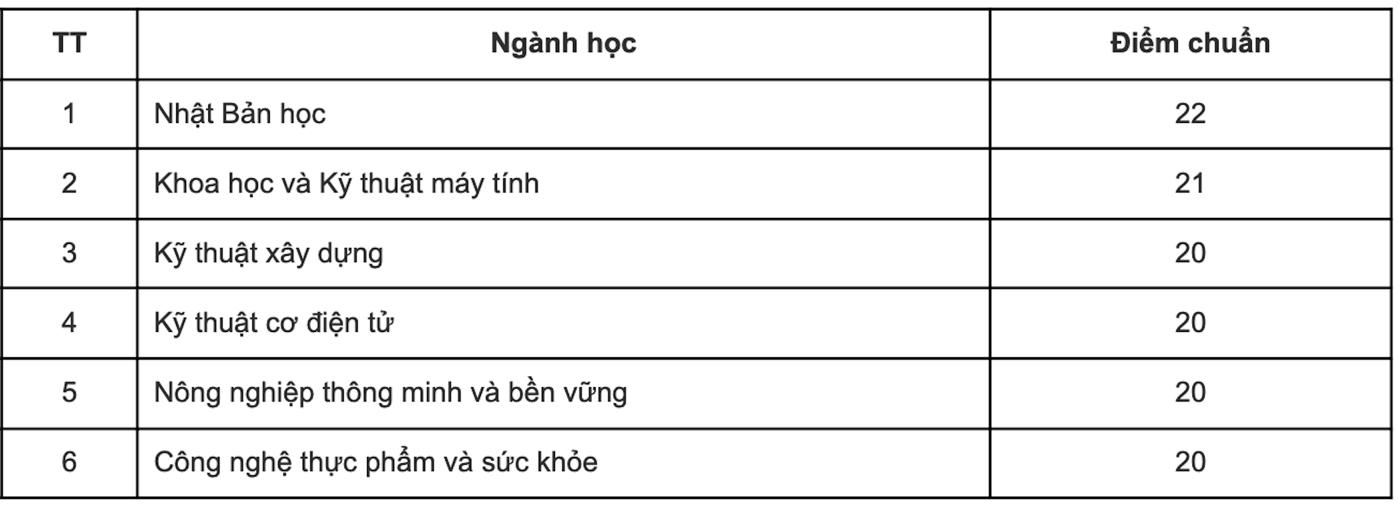 Điểm chuẩn 12 trường thành viên Đại học Quốc gia Hà Nội 2023 - 3