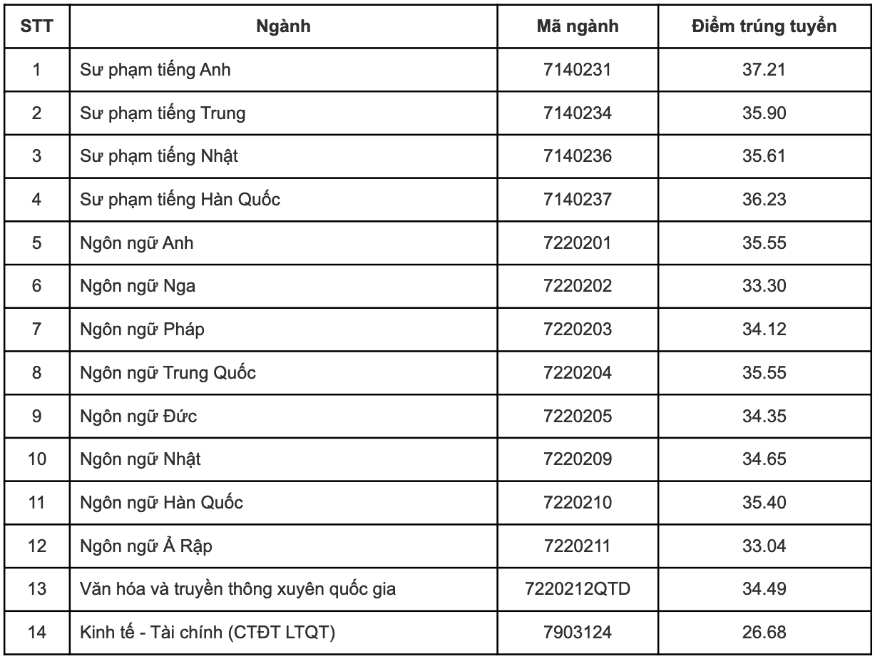 Điểm chuẩn 12 trường thành viên Đại học Quốc gia Hà Nội 2023 - 10