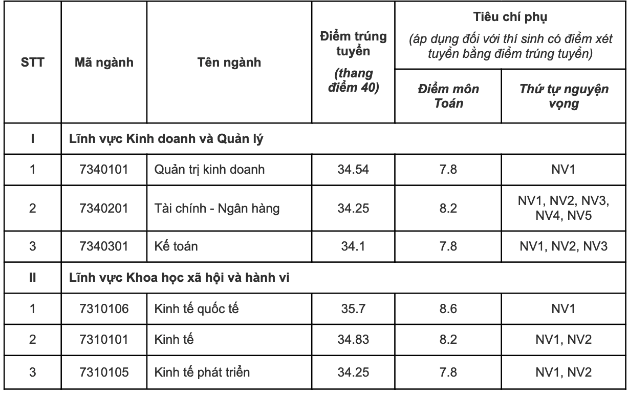 Điểm chuẩn 12 trường thành viên Đại học Quốc gia Hà Nội 2023 - 8