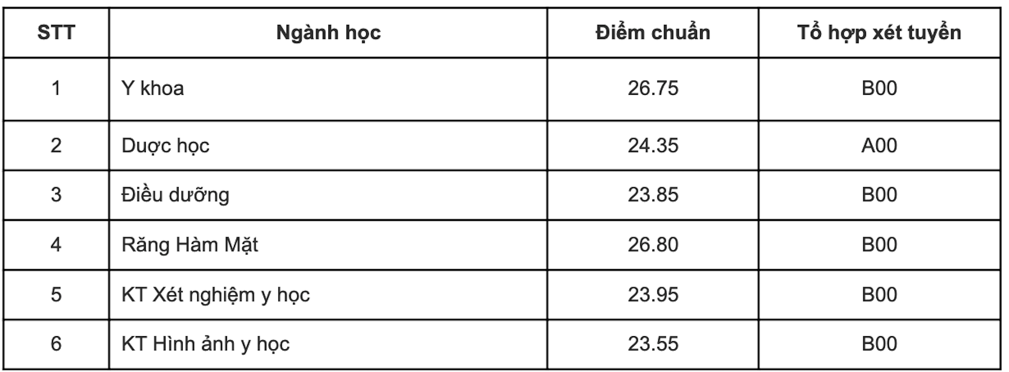 Điểm chuẩn 12 trường thành viên Đại học Quốc gia Hà Nội 2023 - 7