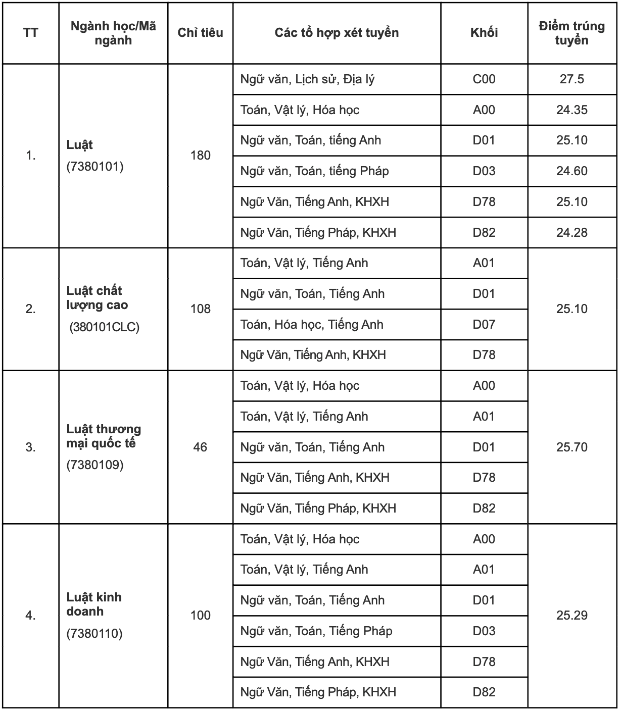 Điểm chuẩn 12 trường thành viên Đại học Quốc gia Hà Nội 2023 - 12