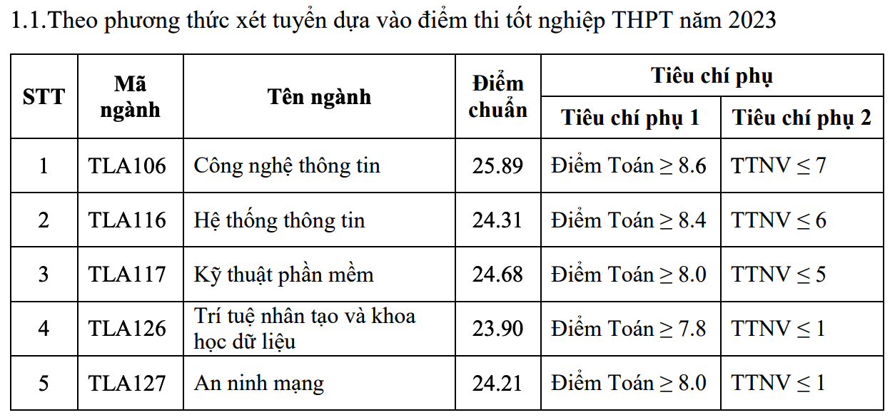 Điểm chuẩn Đại học Thủy lợi 2023 cao nhất 25,89 - 1