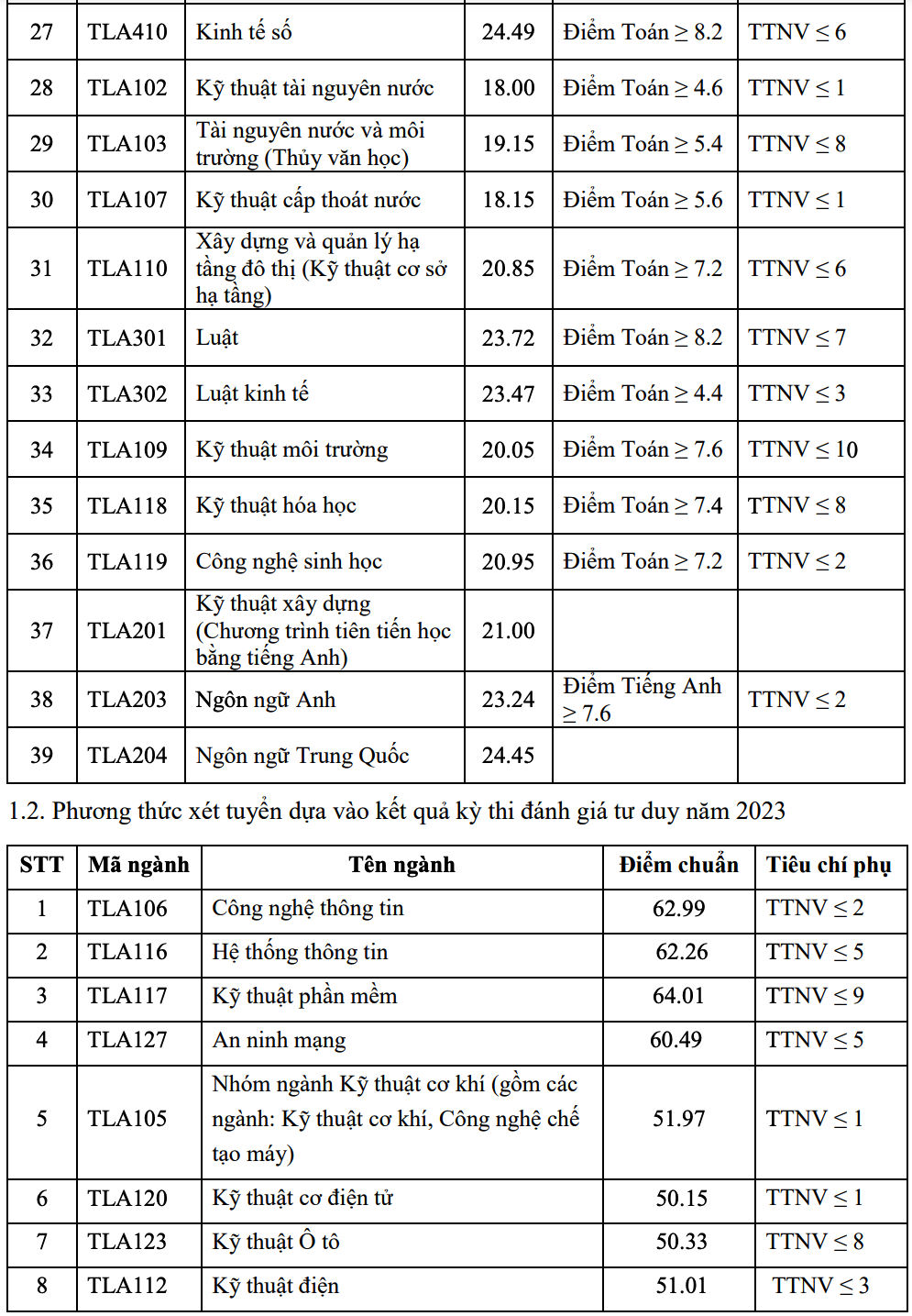 Điểm chuẩn Đại học Thủy lợi 2023 cao nhất 25,89 - 3