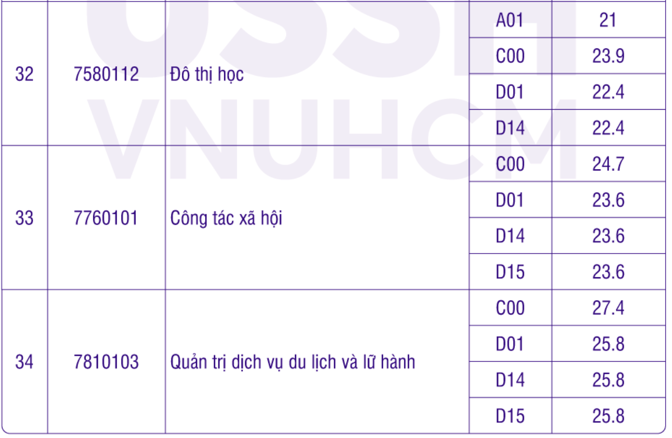 Điểm chuẩn Đại học Khoa học Xã hội và Nhân văn TP.HCM 2023 cao nhất 28 - 6