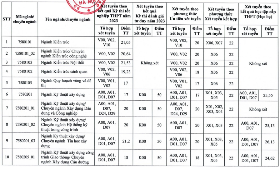 Điểm chuẩn Đại học Xây dựng Hà Nội 2023 cao nhất 26,25 điểm - 1