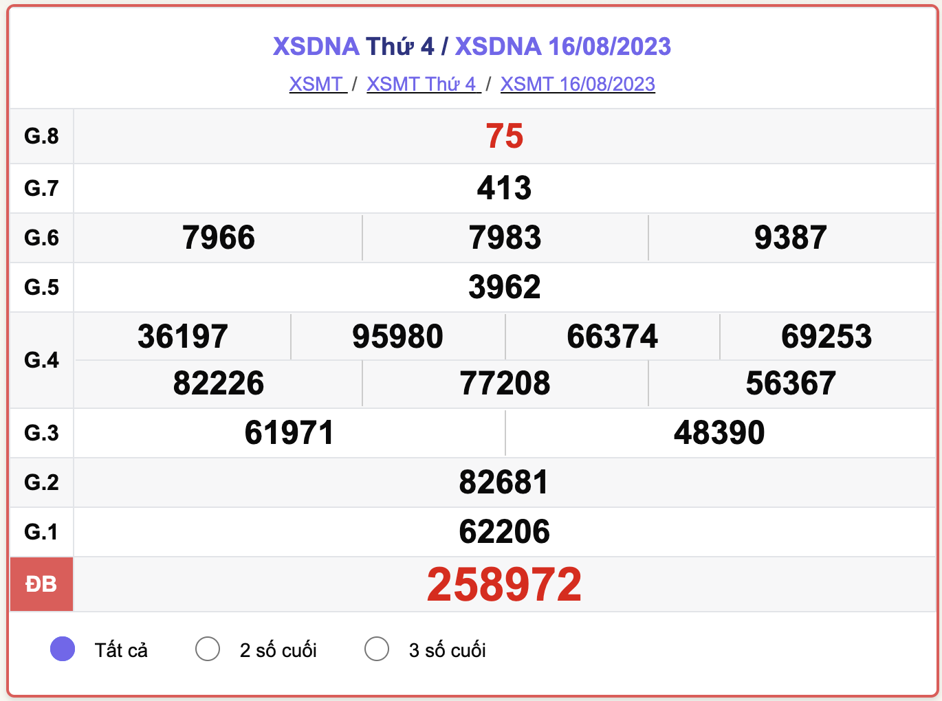 XSMT thứ 4, kết quả xổ số Đà Nẵng hôm nay 16/8/2023