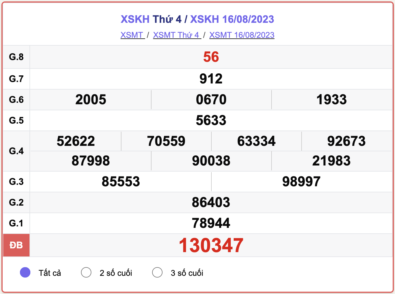 XSKH 16/8, kết quả xổ số Khánh Hòa hôm nay 16/8/2023