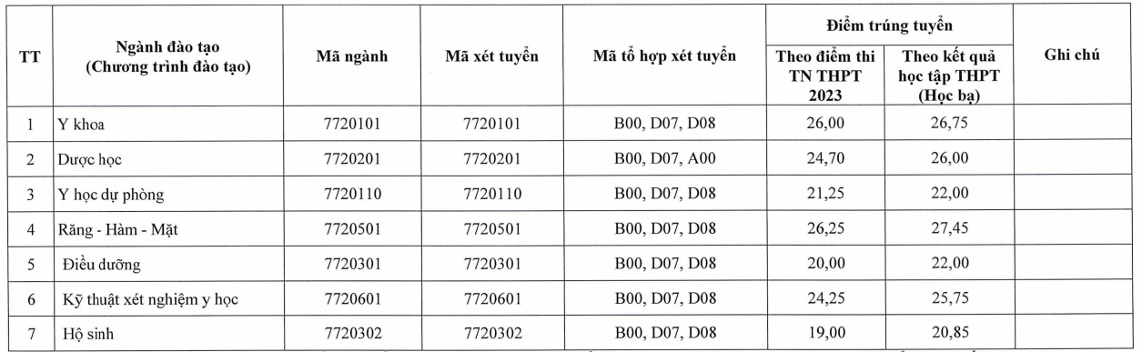 Đại học Y- Dược