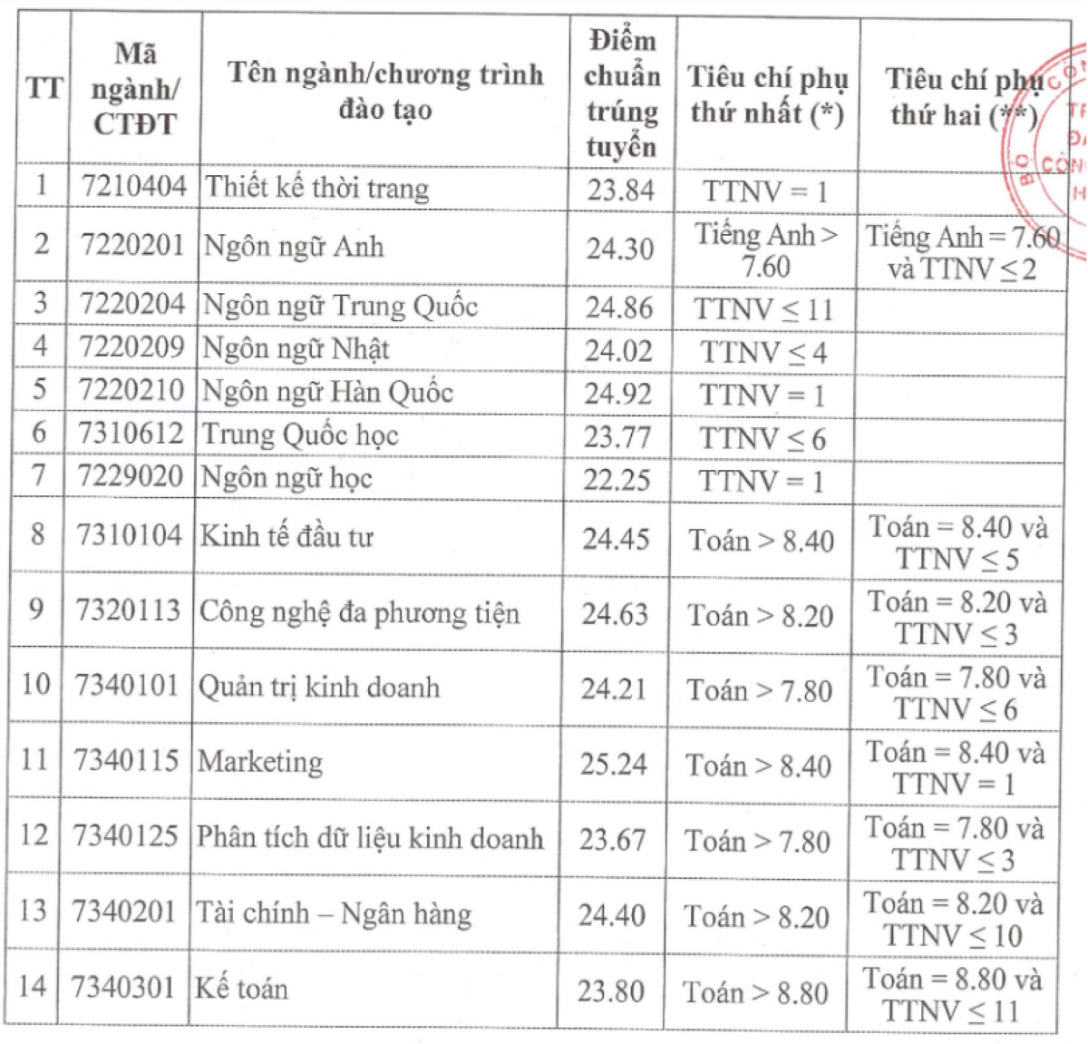 Điểm chuẩn Đại học Công nghiệp Hà Nội 2023 - 1