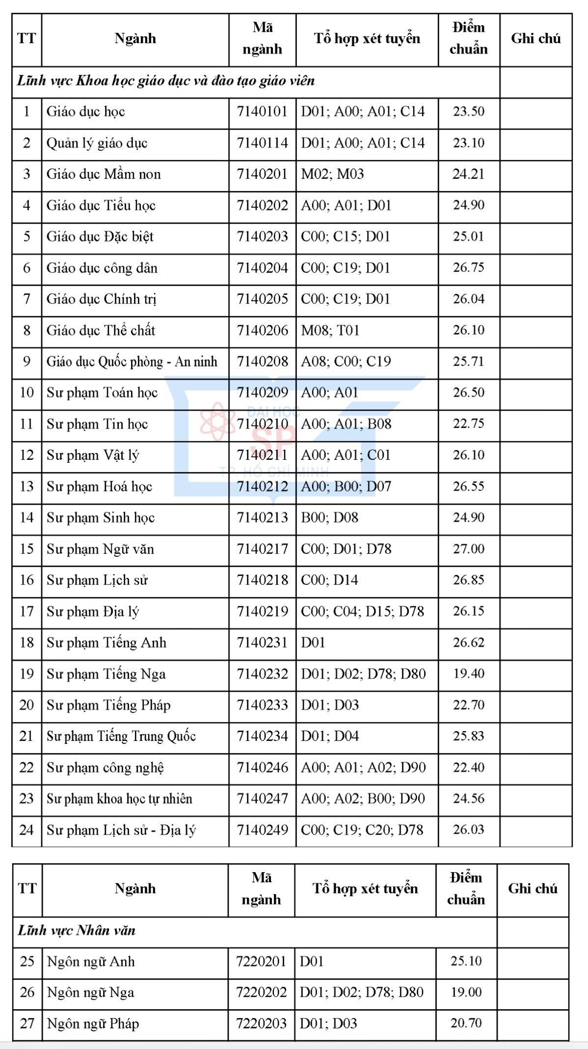 Phương thức xét tuyển và yêu cầu cụ thể