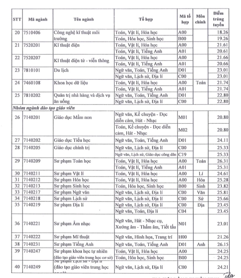 Điểm chuẩn Trường Đại học Sài Gòn.