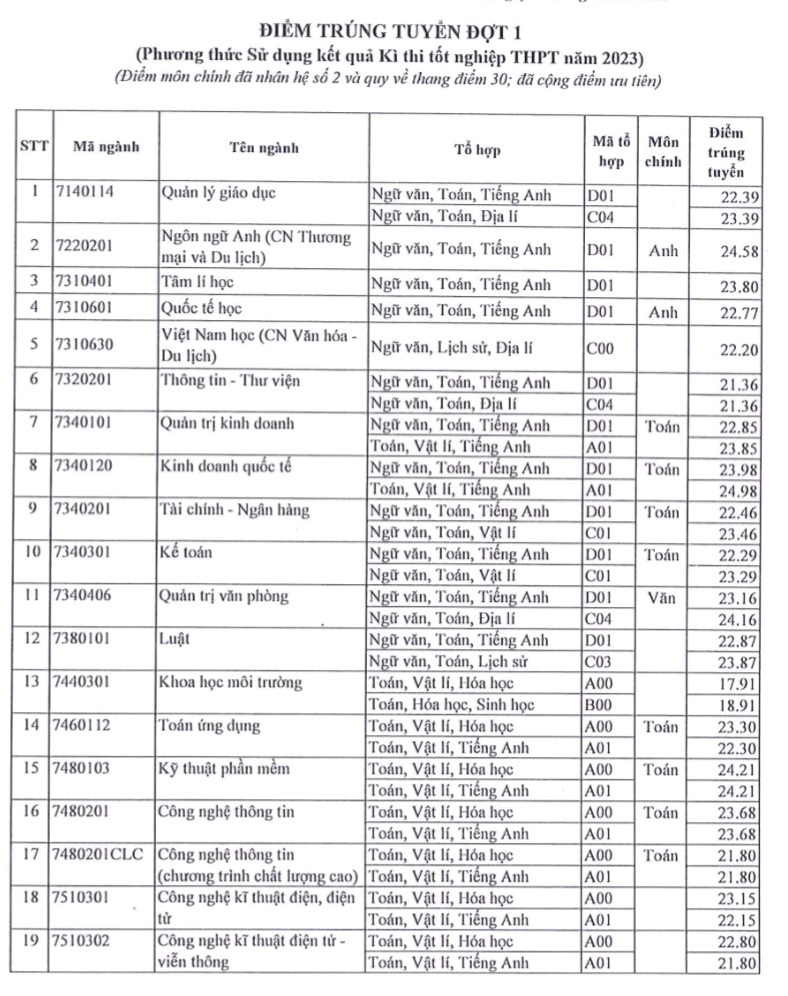 Điểm chuẩn Đại học Sài Gòn 2023: Ngành Sư phạm Toán cao nhất - 1