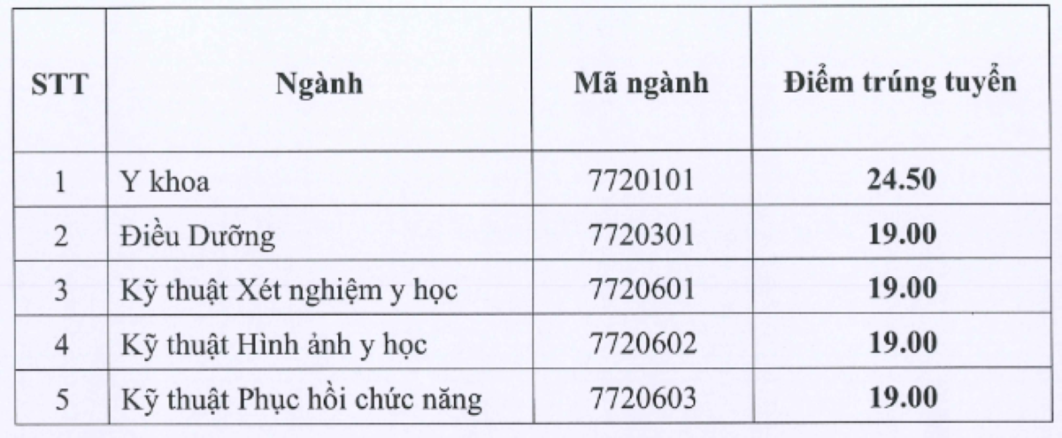 Điểm chuẩn Đại học Kỹ thuật Y tế Hải Dương 2023.