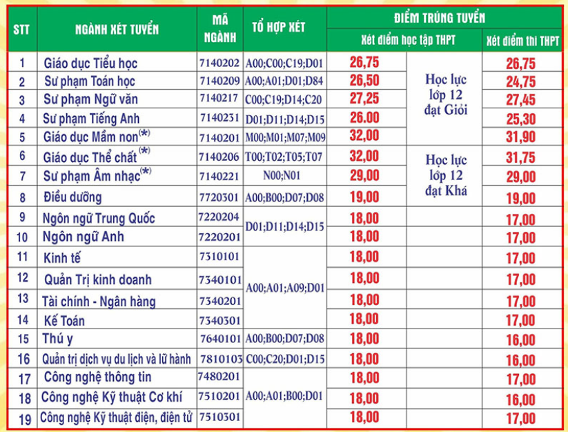 Điểm chuẩn Đại học Hùng Vương 2023.