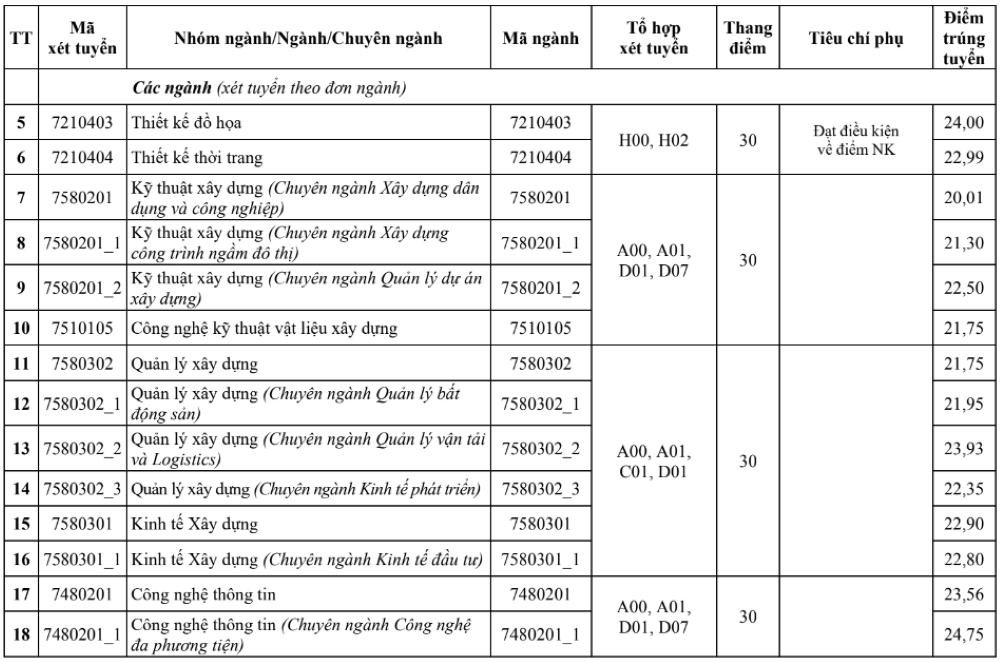 Điểm chuẩn Đại học Kiến trúc Hà Nội 2023.