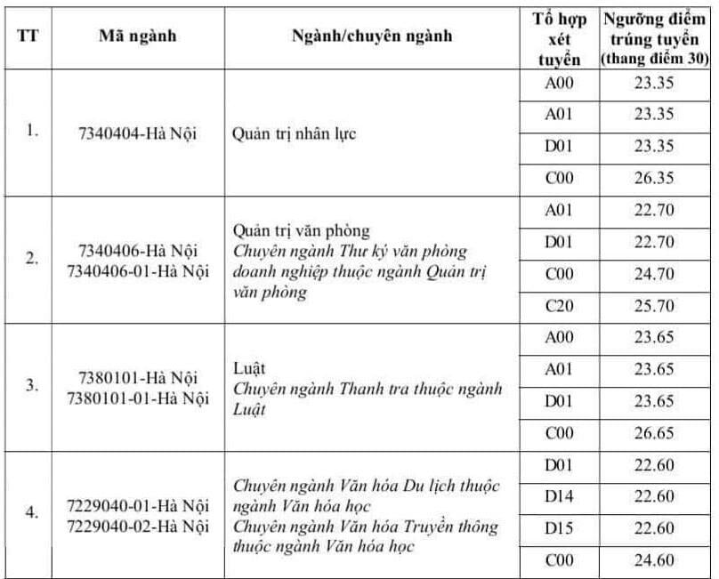 Điểm chuẩn Đại học Lao động - Xã hội, Đại học Nội vụ Hà Nội 2023 - 5