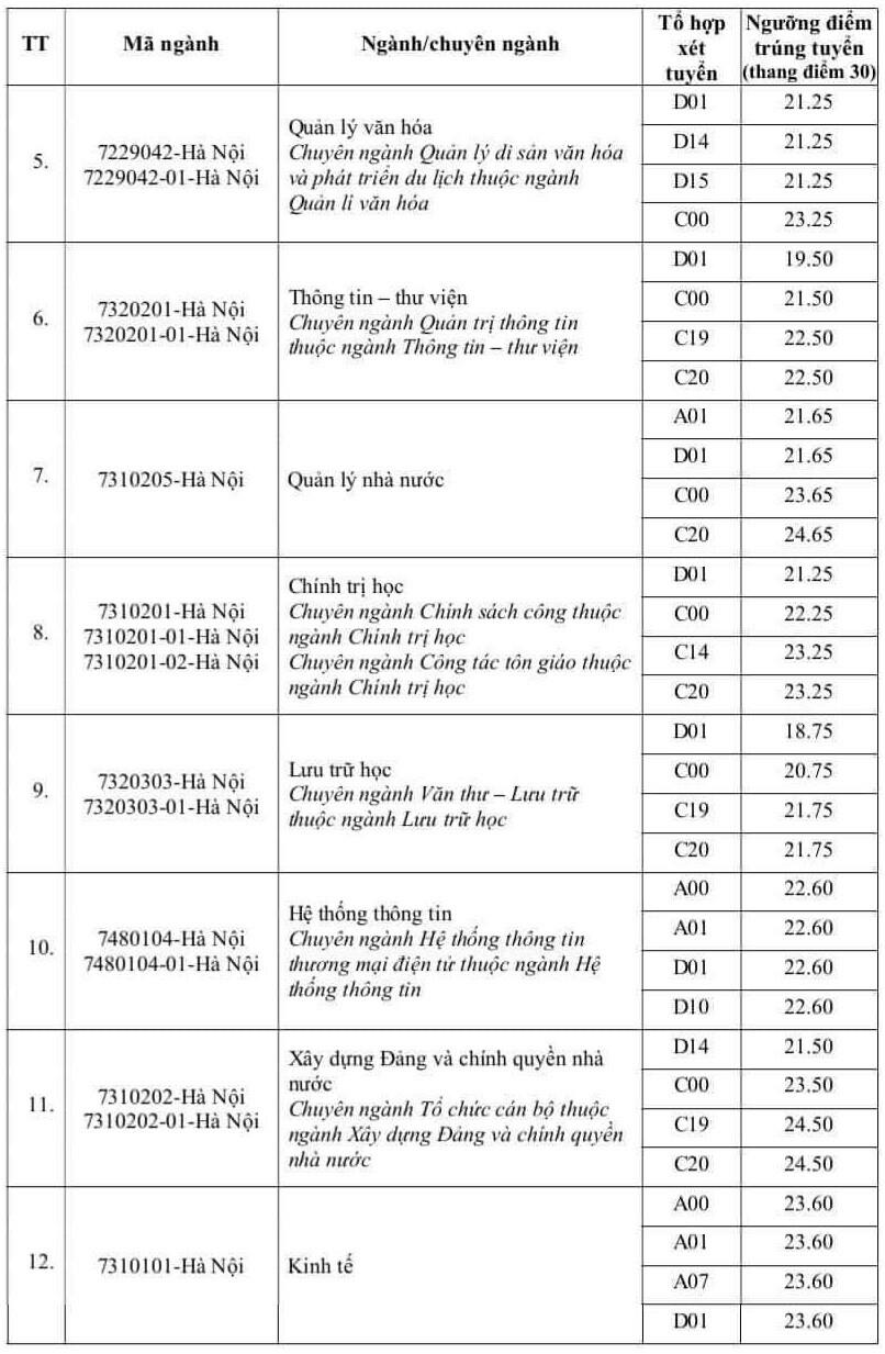 Điểm chuẩn Đại học Lao động - Xã hội, Đại học Nội vụ Hà Nội 2023 - 6