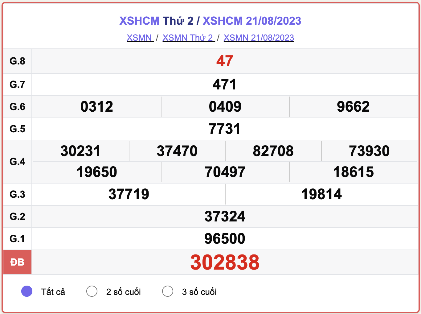 XSMN thứ 2, kết quả xổ số TP.HCM hôm 21/8/2023