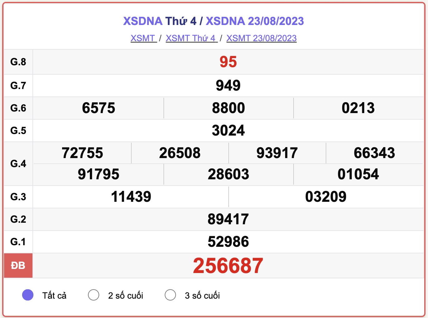 XSMT thứ 4, kết quả xổ số Đà Nẵng hôm nay 23/8/2023