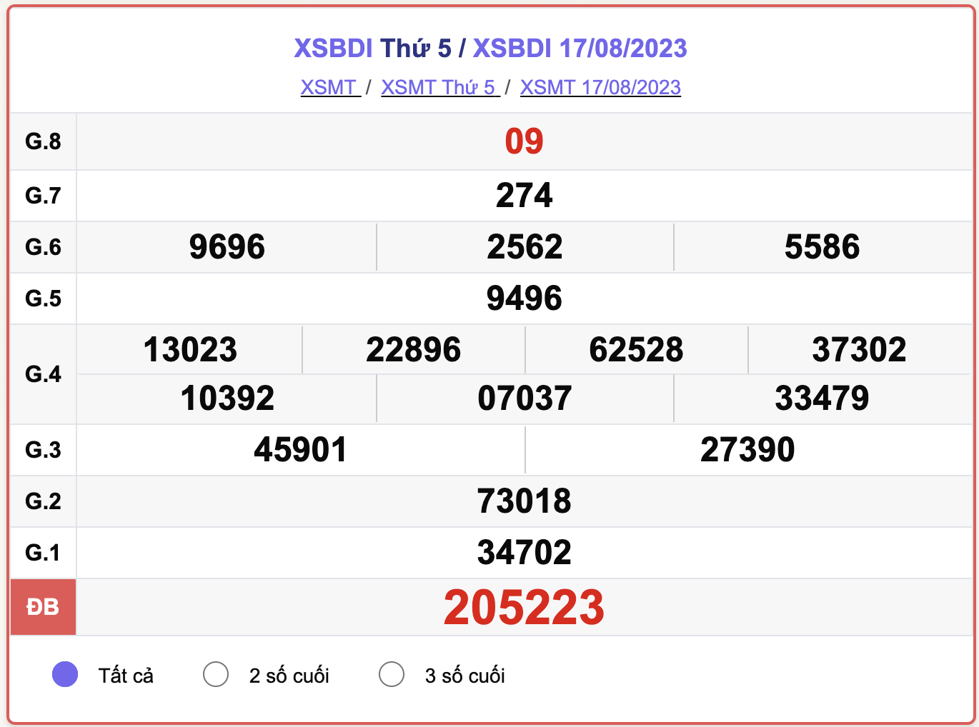 XSBDI thứ 5, kết quả xổ số Bình Định hôm nay 17/8/2023