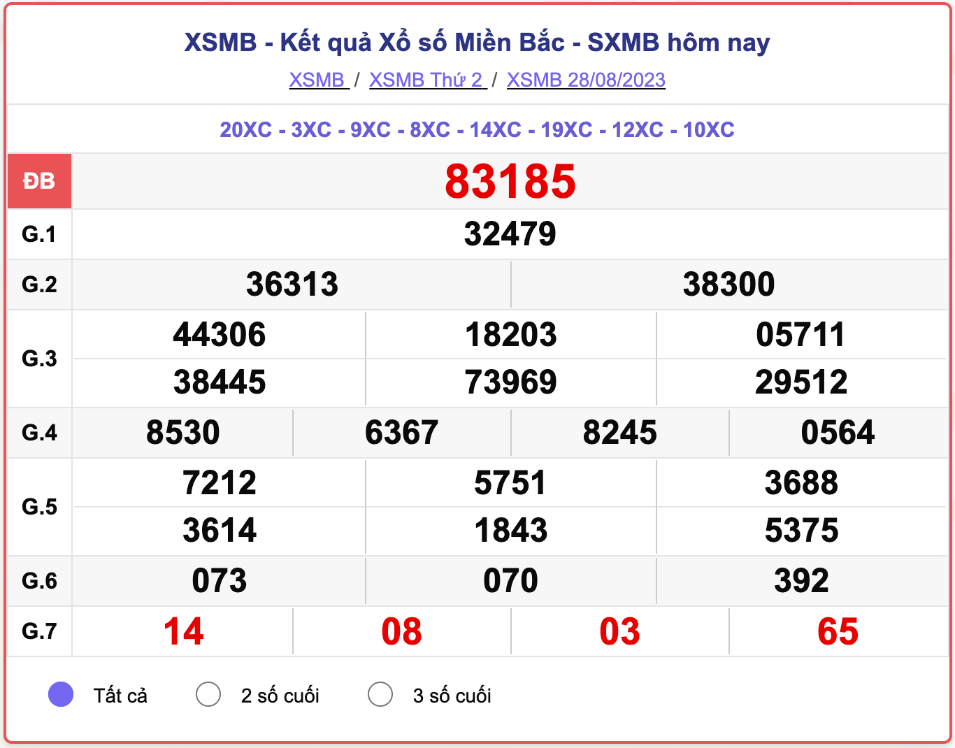 XSMB 28/8, kết quả xổ số miền Bắc hôm nay 28/8/2023