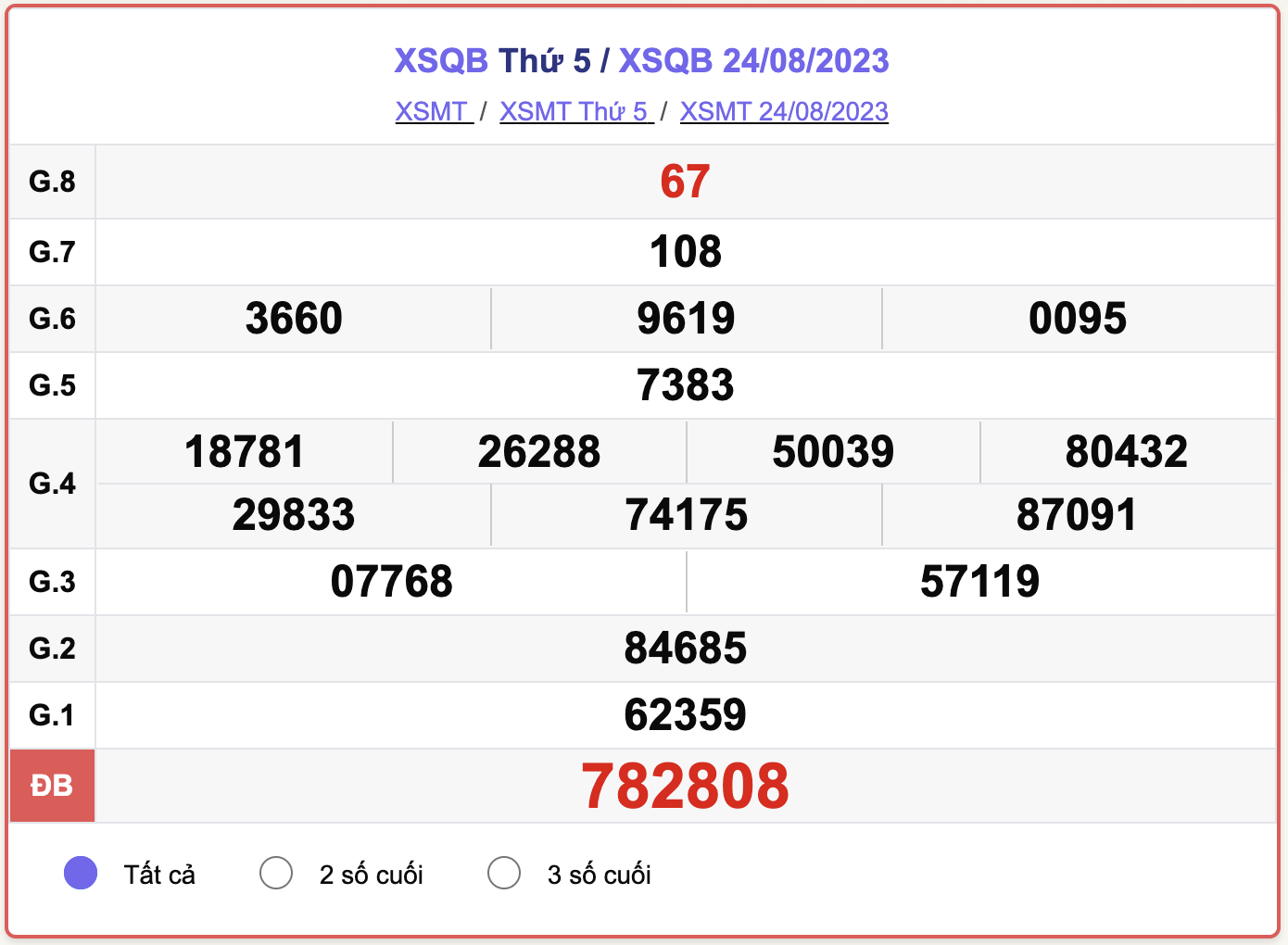 XSMT thứ 5, Kết quả xổ số Quảng Bình hôm nay 24/8/2023