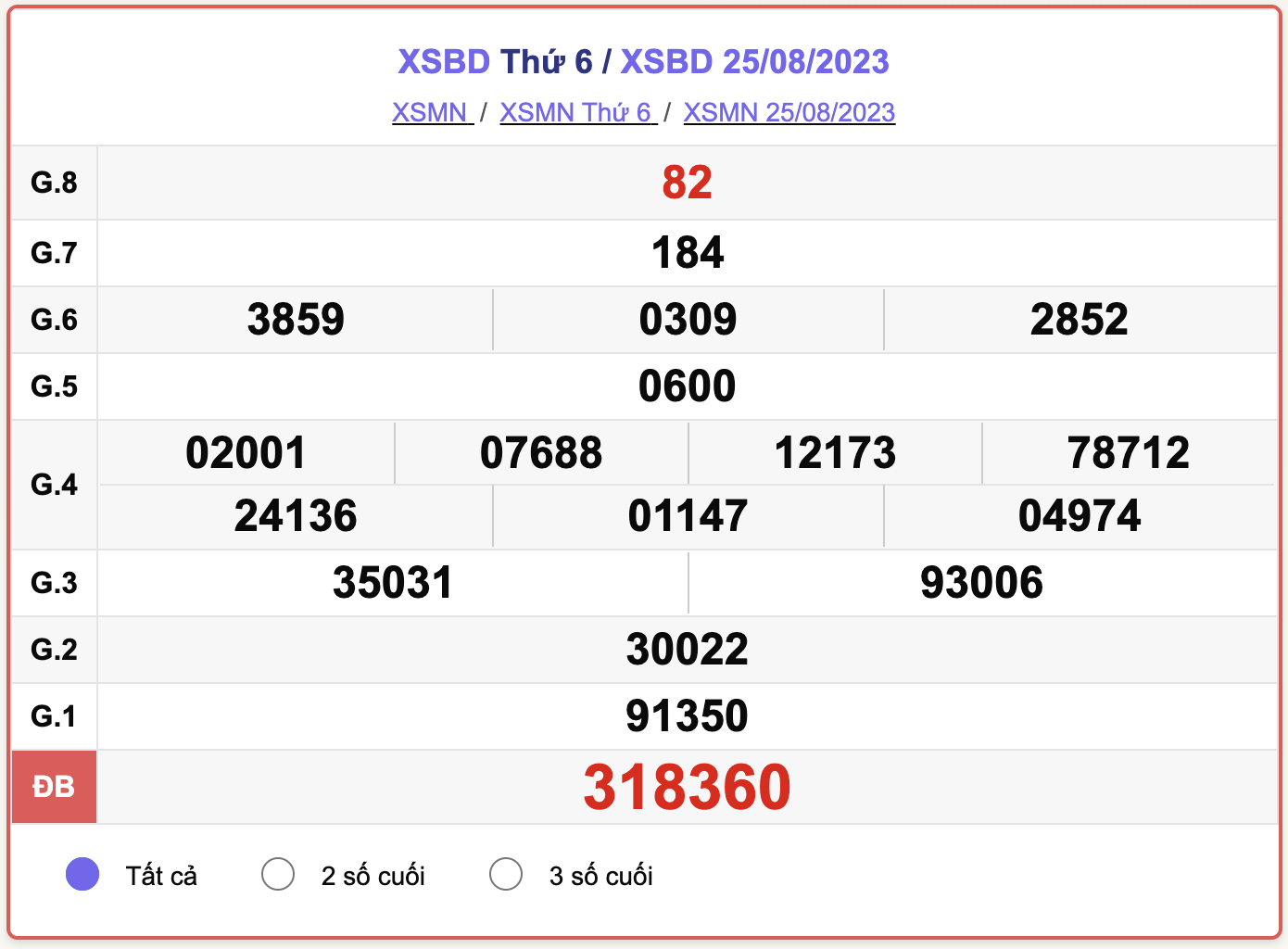 XSBD thứ 6, kết quả xổ số Bình Dương ngày 25/8/2023