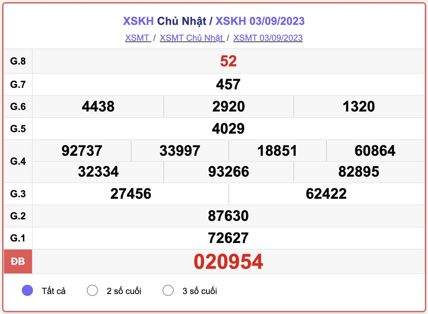 XSKH 3/9, kết quả xổ số Khánh Hòa hôm nay 3/9/2023