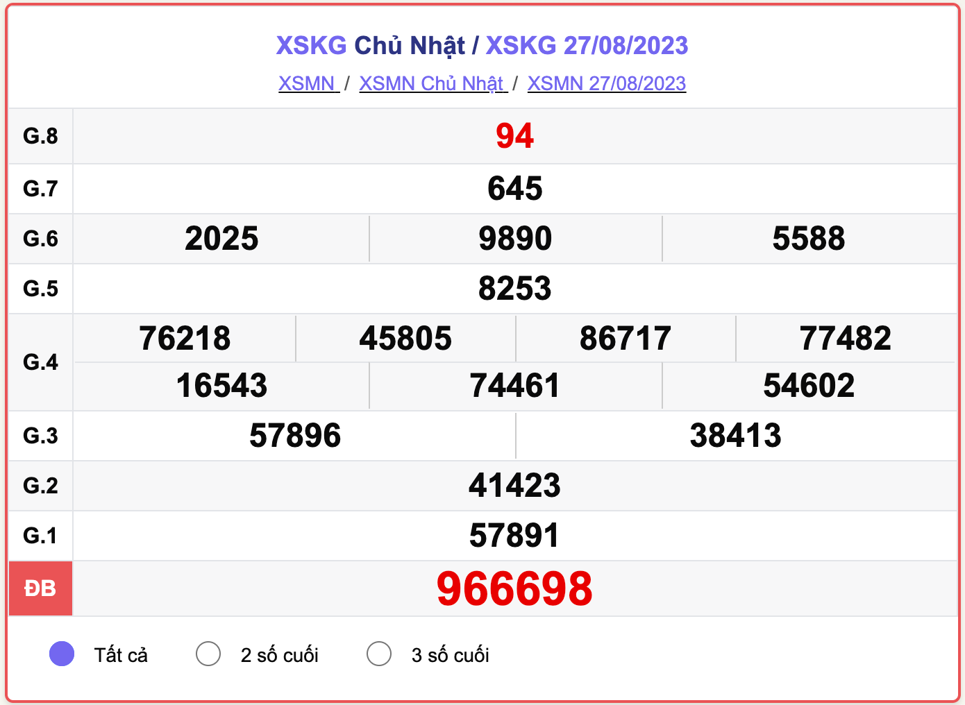 XSKG Chủ nhật, kết quả xổ số Kiên Giang hôm nay 27/8/2023