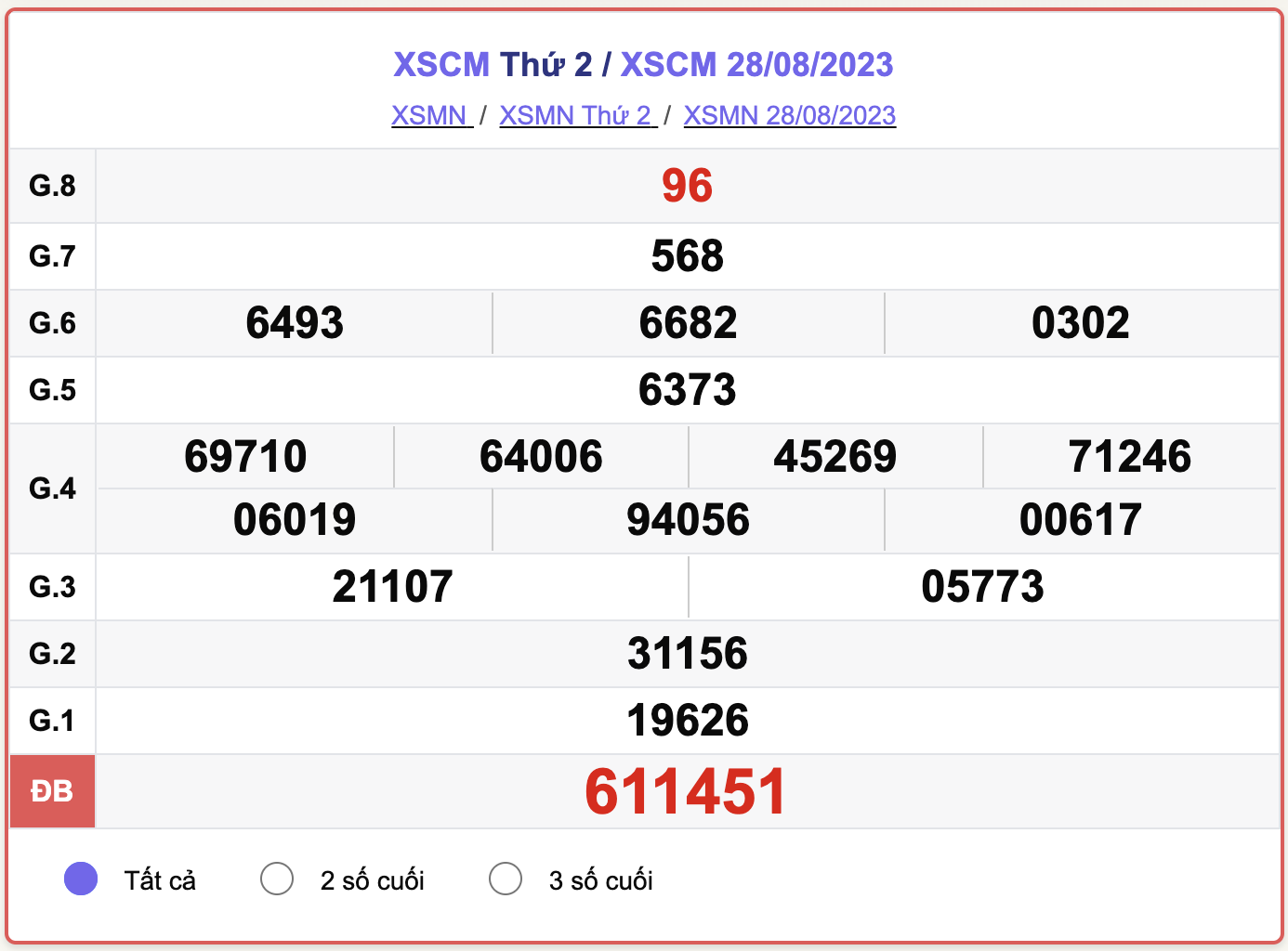 XSCM 28/8, kết quả xổ số Cà Mau hôm nay 28/8/2023